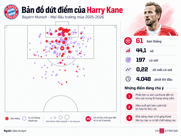 Bản đồ dứt điểm của Harry Kane mùa 2025-2026